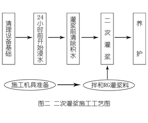 孝感灌浆料施工工艺—文字完整版